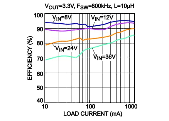 Chart - Monolithic Power Systems (MPS) MP9841/MPQ9841 Synchronous Step-Down Converters